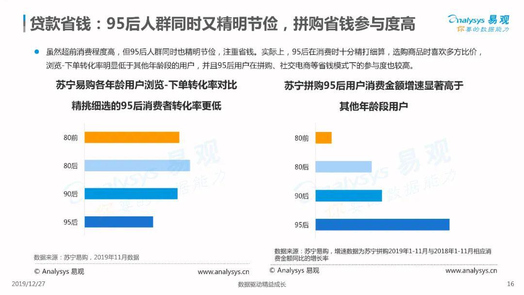 成長環境優渥,可支配收入較高,生活中消費需求多元的95後人群,正逐漸