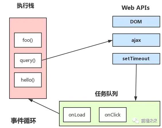 遇到执行函数会将其放入调用栈(先进后出)中,遇到settimeo