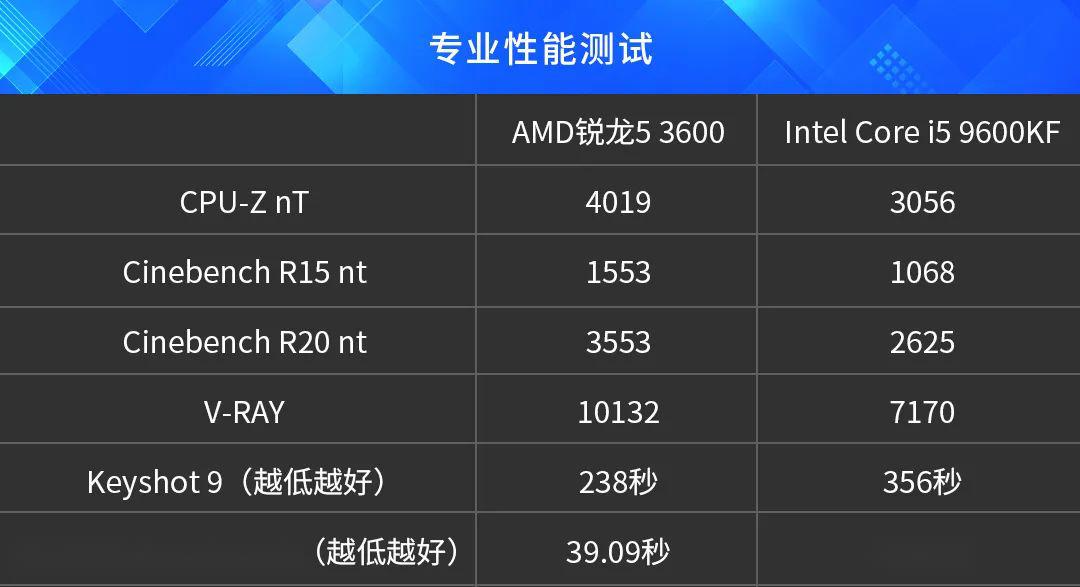 玩游戏,amd锐龙5 3600和intel core i5 9600kf选谁好?