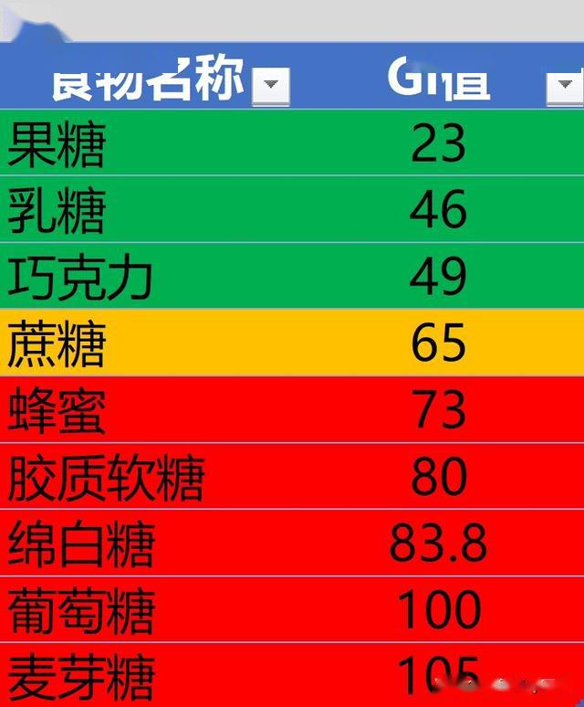 轻松降糖控糖从了解食物升糖指数开始糖尿病饮食及技巧