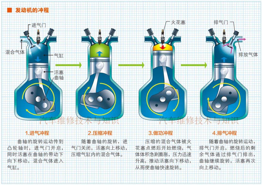 压缩,做功,排气四个冲程,拥有这四个冲程的发动机就称为四冲程发动机