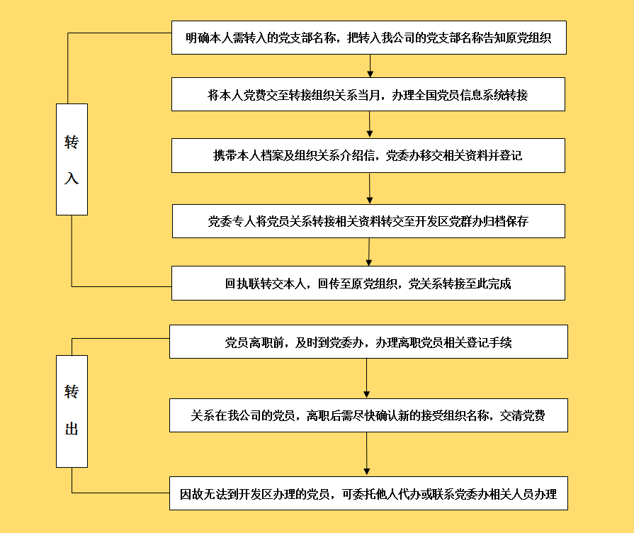 党员组织关系转移流程图片