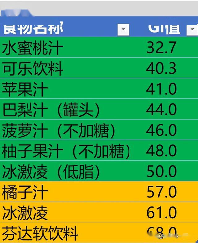 輕鬆降糖控糖從瞭解食物升糖指數開始糖尿病飲食及技巧