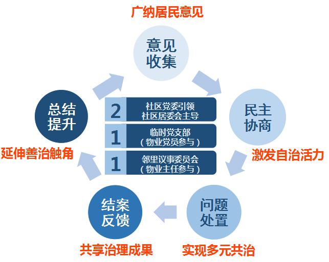 基層治理書記說丨五步閉環協商共治解難題