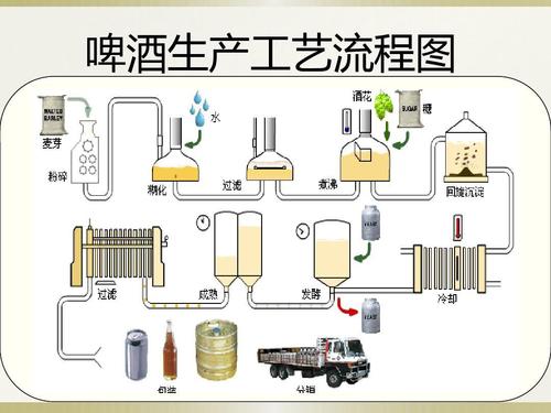 啤酒的酿造方法是什么