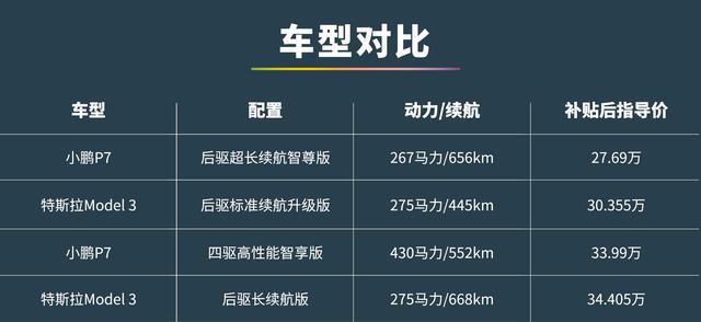 706km超长续航,国产小鹏p7比特斯拉model 3更"香"_搜狐汽车_搜狐网