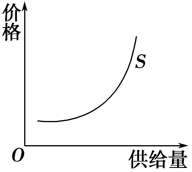 替代品供求曲线图图片