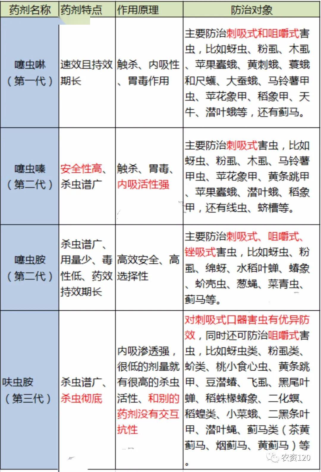 噻虫胺,噻虫嗪,噻虫啉,呋虫胺除了都对刺吸式害虫防治较好,其中还有