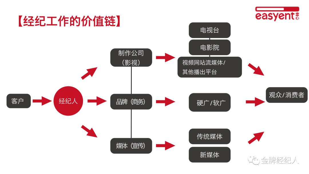 而且是通过比较好的价格卖出去,所以归根到底最终衡量经纪人业务成果