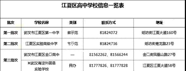 武漢洪山區高中分數線(公辦 民辦 示範高中)的簡單介紹