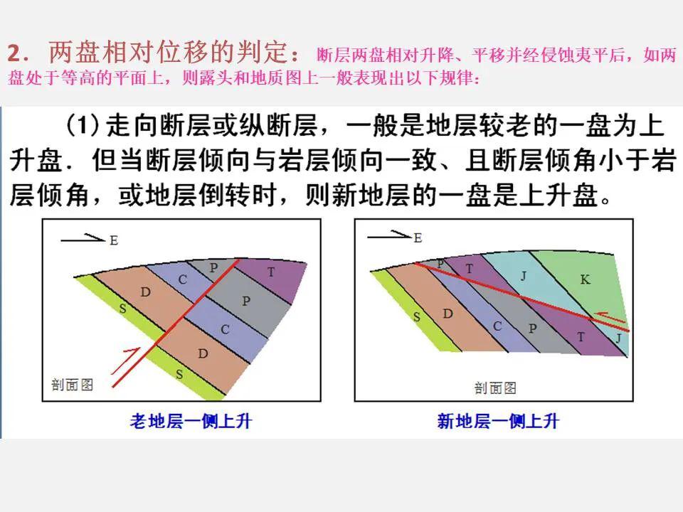 断层在地质图中的表示图片