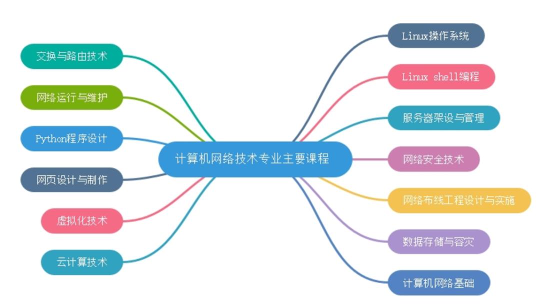 单招专业推荐国家双高计划院校西航职院计算机网络专业介绍