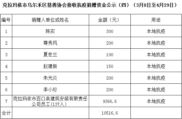 【公示】克拉瑪依市烏爾禾區慈善協會接收抗疫捐贈物資公示(四)