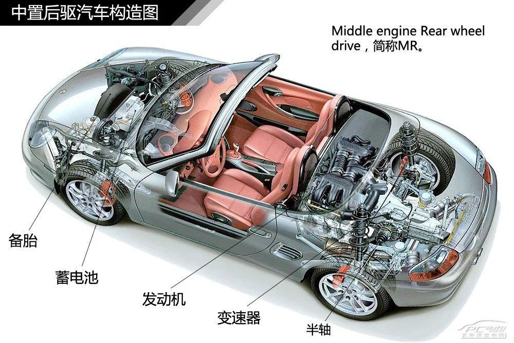 【图解汽车】汽车传动系统结构解析【图解汽车】汽车变速器结构种类