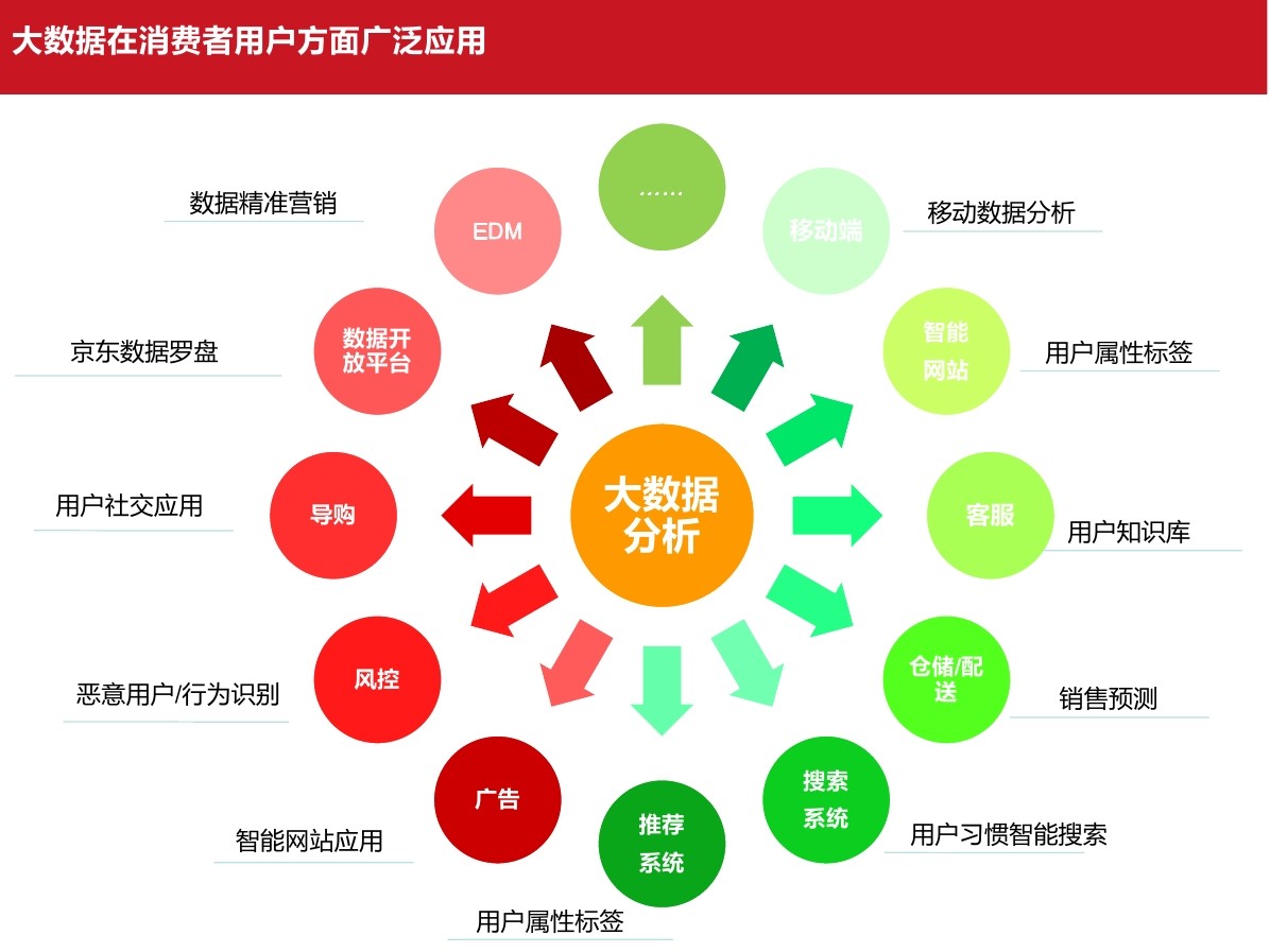 大数据在网络推广领域的应用在当下,大数据被广泛应用于货源供应,店面