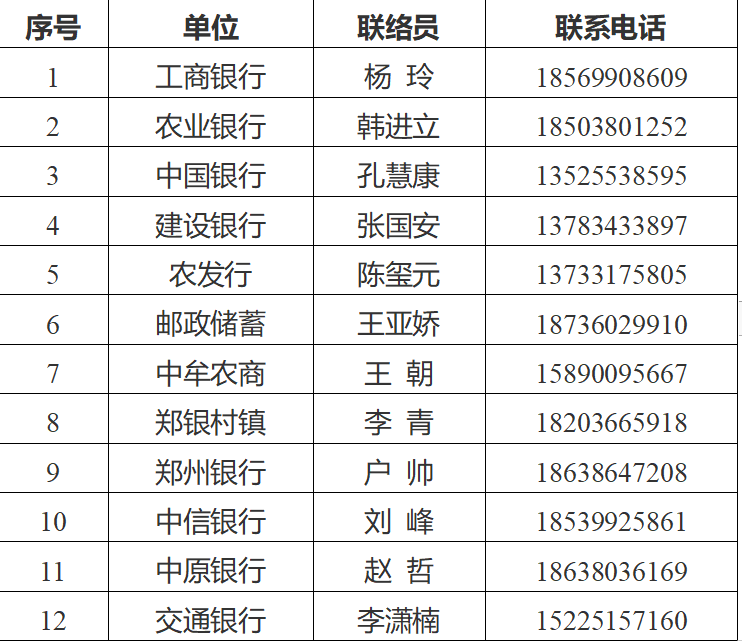 2020年各金融机构信贷业务联络员通讯录疫情以来,中牟县金融办已组织