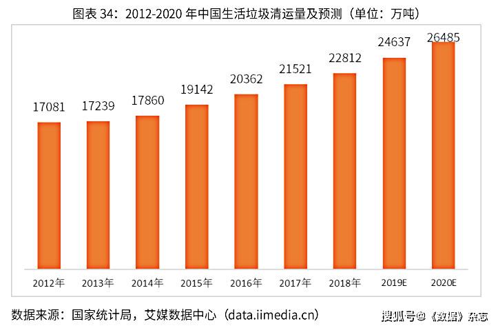 垃圾分类统计图图片