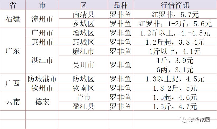 草鱼继续涨价!全国各地水产品一线报价及简析!