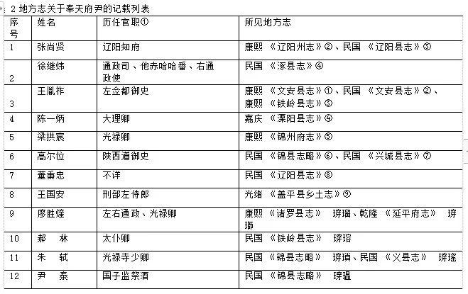 通过查找康熙到民国时期编纂的地方志文献,关于顺天府尹和奉天府尹的