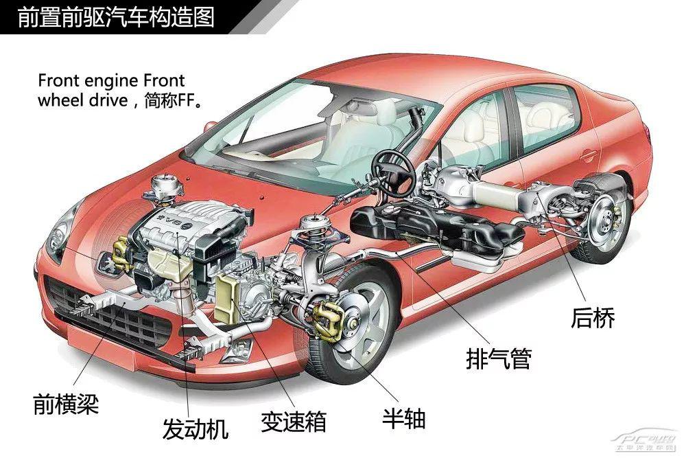 【圖解汽車】汽車傳動系統結構解析【圖解汽車】汽車變速器結構種類