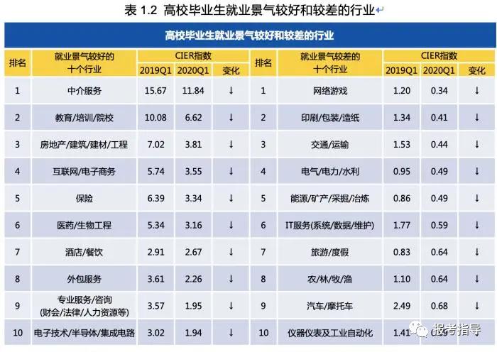 就業景氣較好行業排名中,中介服務行業,教育/培訓/院校,房地產/建築