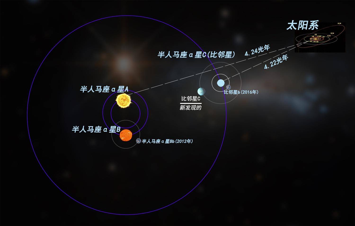 恒星系与恒星系之间的距离也非常遥远,就连离我们最近的比邻星系都有