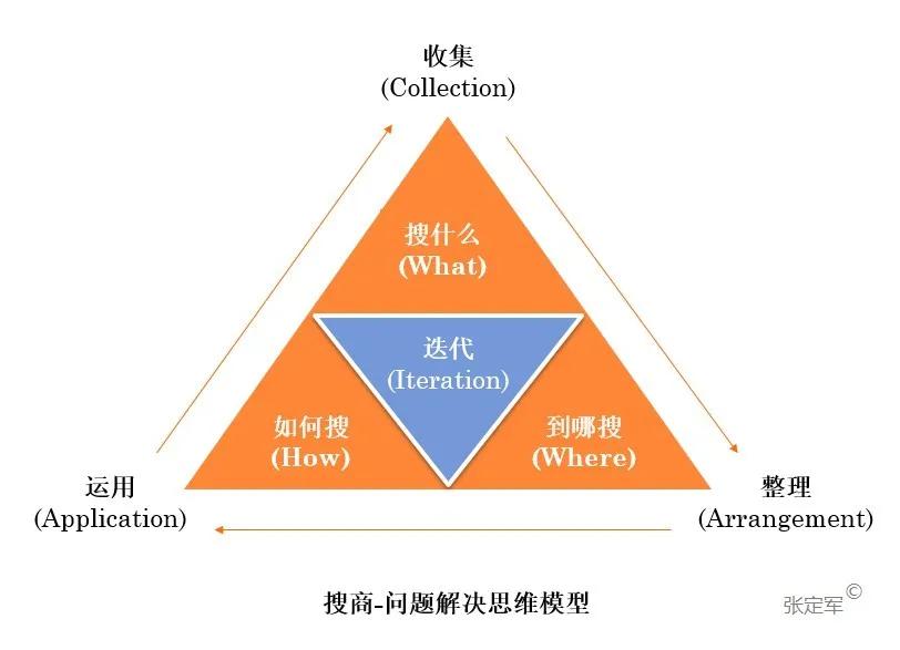 掌握思维模型让搜索更简单
