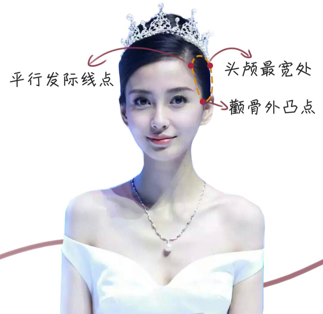 我们可以找出颧骨外凸点,头颅最宽处,与头颅最宽处平行的发际线的点