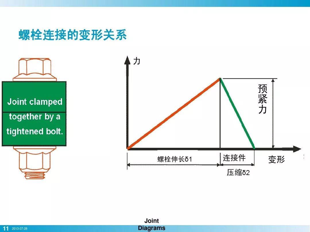 1,螺栓頭下摩擦力消耗2,螺紋副摩擦力消耗3,產生預緊力這個也可以根據