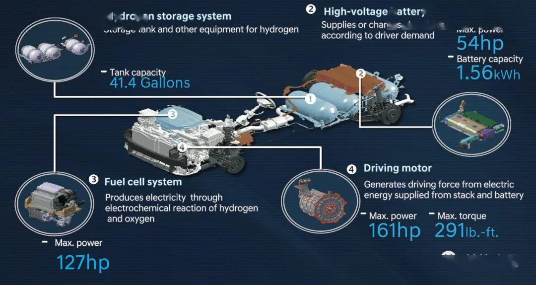 氫燃料電池新能源汽車現代nexo