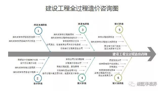 九幅圖解讀全過程工程諮詢服務技術標準徵求意見稿