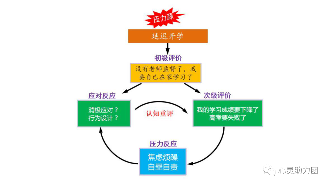 心灵抗疫主题4后疫情复学时期学生压力管理及积极心态调整