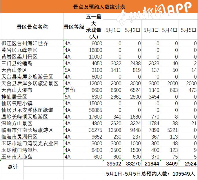 (截至5月3日12时)景点及预约人数统计表建议广大市民游客避开热点时段