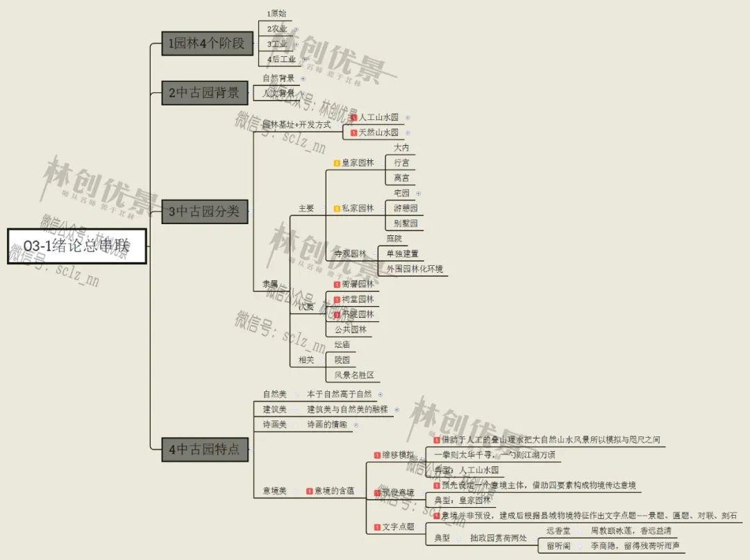 公开课送思维导图中国古典园林史绪论知识点串讲考点分析五月份课表