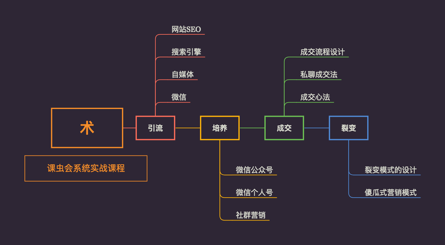 课虫会社群个人创业分几个类型