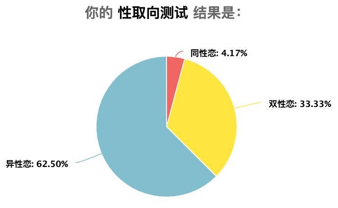 性取向測試沒有絕對的彎與直你確定自己的性取向嗎