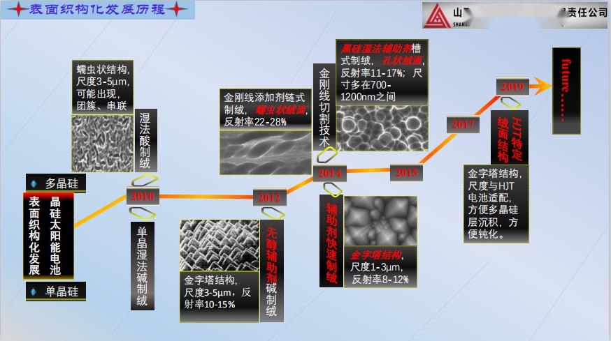 报告要点:硅片表面织构化主要改变晶硅绒面结构,制备适宜于晶硅工艺