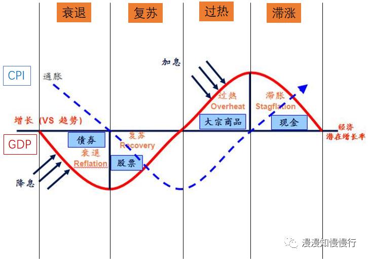 美林时钟图 清晰图片