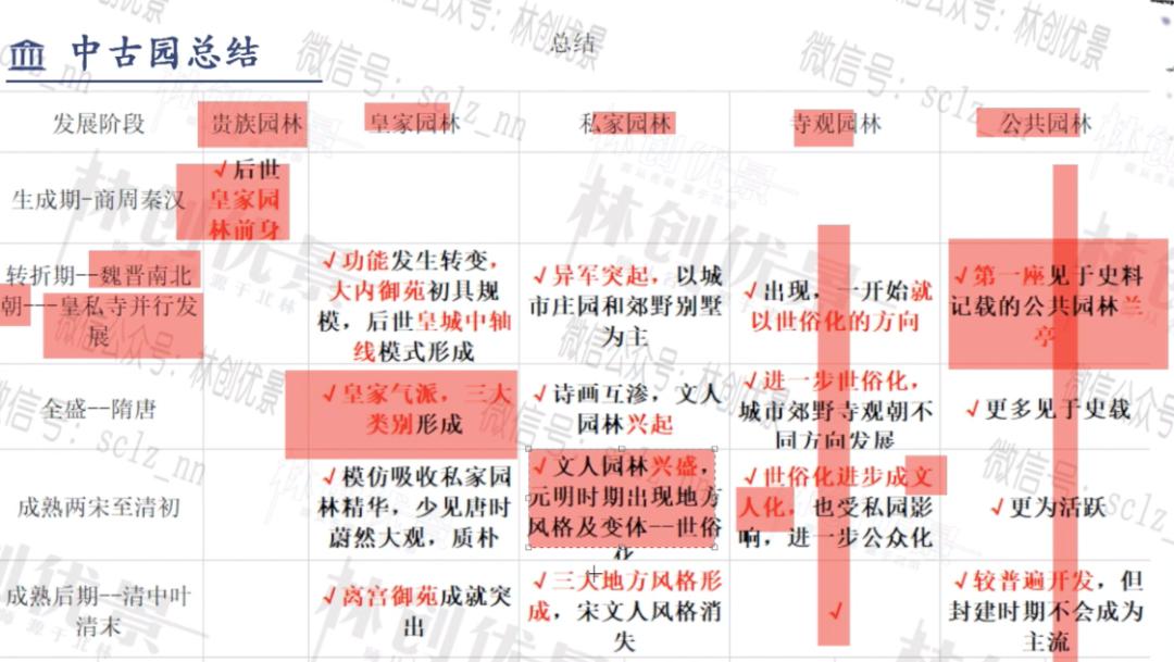 公开课送思维导图中国古典园林史绪论知识点串讲考点分析五月份课表