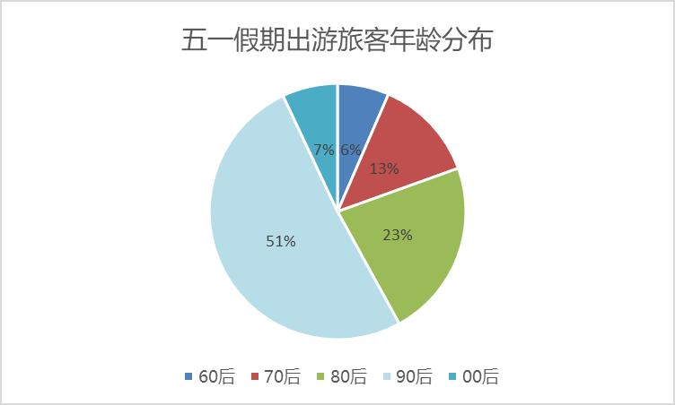 旅游数字 五一大数据 周边游率先恢复 短途车次售票火爆