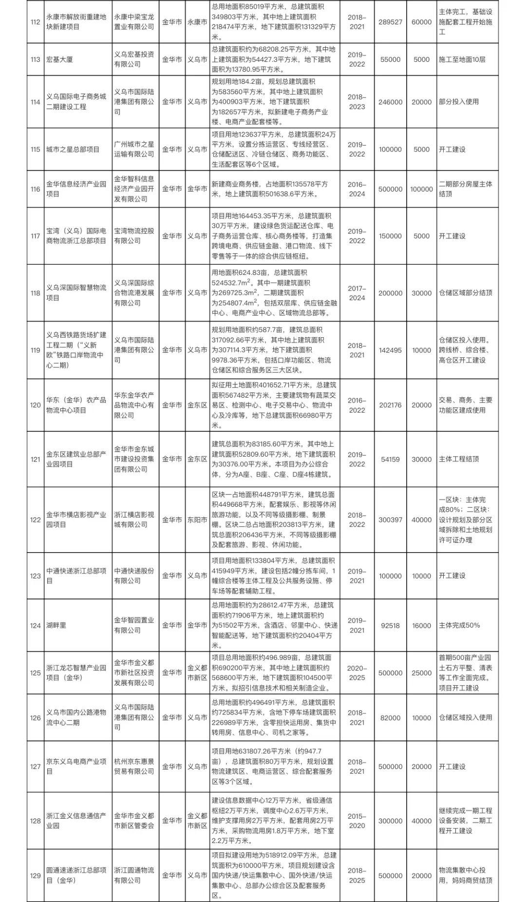 金华36个服务业项目列入2020年浙江省服务业重大项目计划