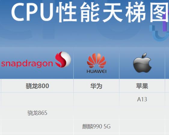 搭载骁龙865麒麟990a13三大旗舰芯片最便宜的手机分别是这些