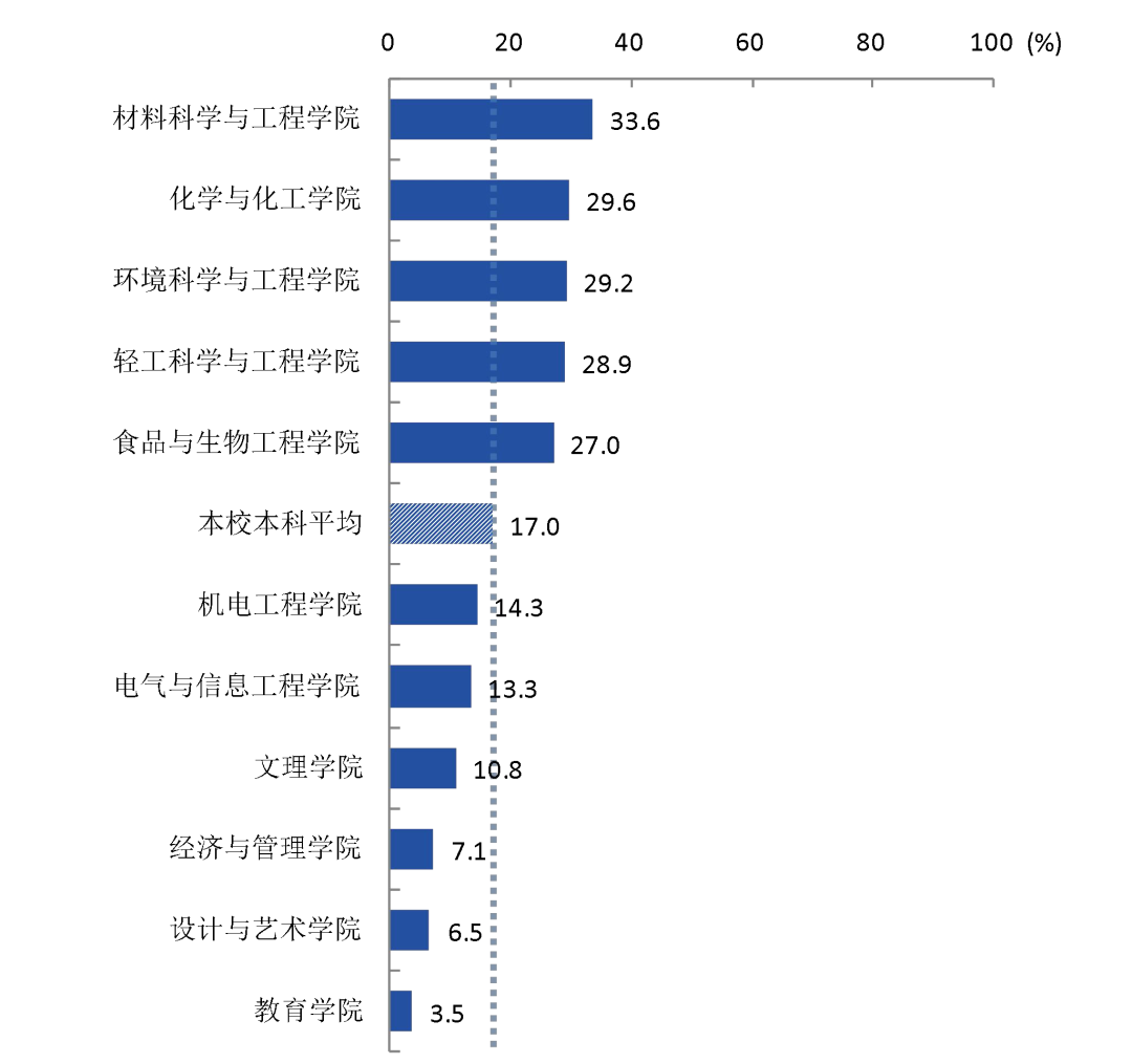 2%),輕工科學與工程學院(28.9%),食品與生物工 程