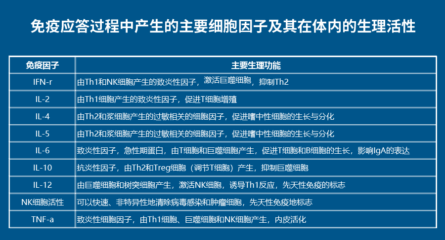 自然杀伤细胞(nk),抗原特异性细胞,t淋巴细胞以及促进各种细胞因子的