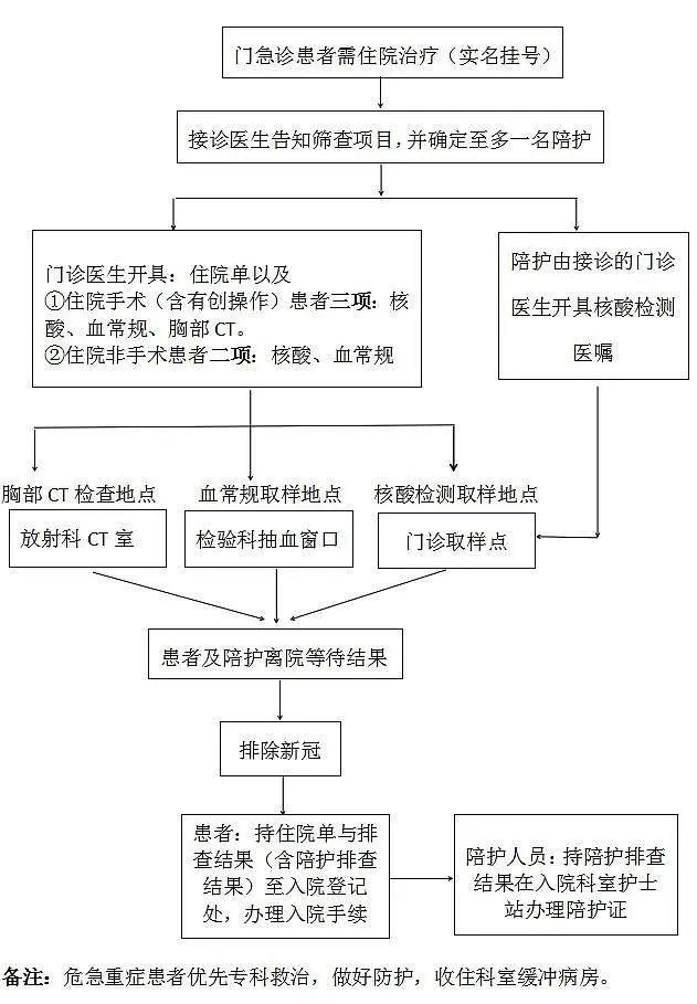 南陵县医院疫情期间患者入院流程图2020年5月3日南陵县医院4,全院发热