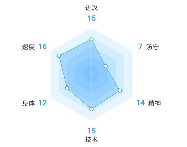 一,综合实力个人技术特点16/17赛季,29岁的默滕斯献上了自己的职业