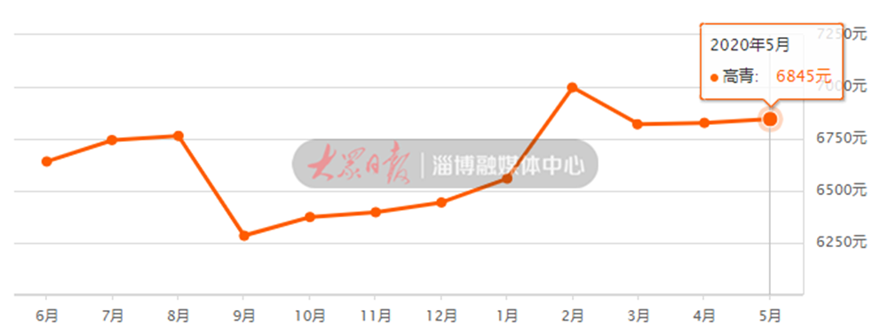 最高18115元/㎡!淄博各縣市區最新房價出爐,快看你家漲了跌了