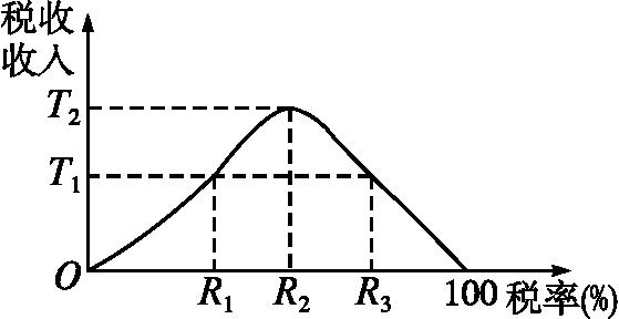 从鼓励高新技术产业发展看,税率r3优于r1例20(2011·福建)"拉弗曲线"