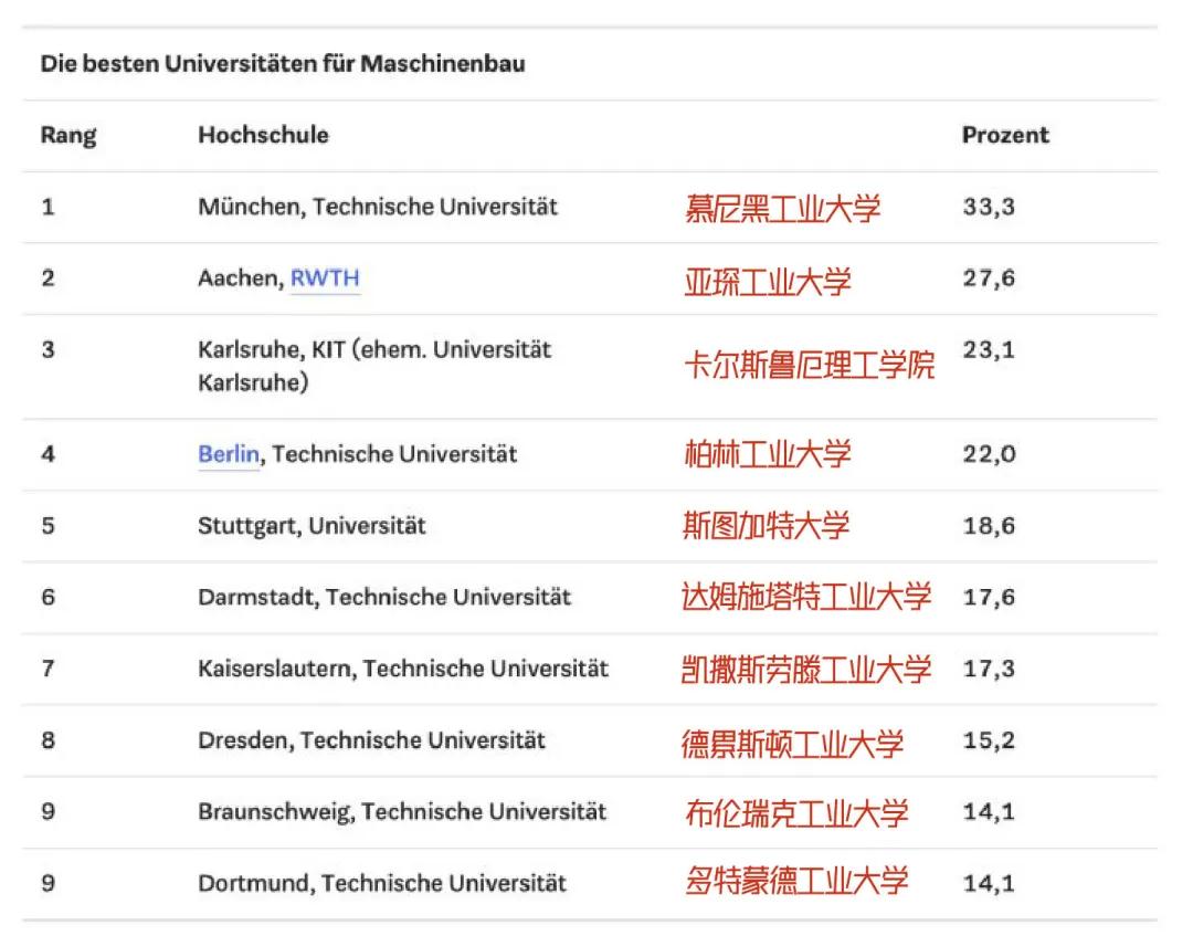 qs,泰晤士等全球大學排名,《德國經濟週刊》的排名可以更直觀地看到