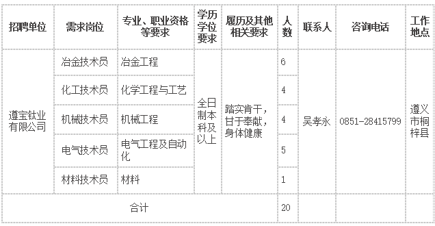 國有企業 | 貴州遵鈦(集團)有限責任公司招聘20人_遵義